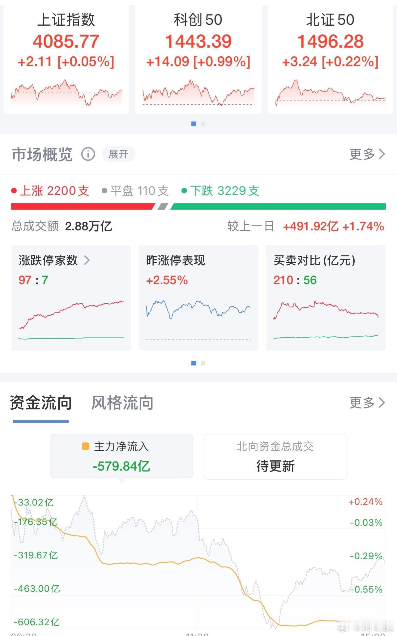 沪指 14 连阳！半导体“燃爆”，行情咋走？1月7日，三大指数集体收涨，沪指微涨