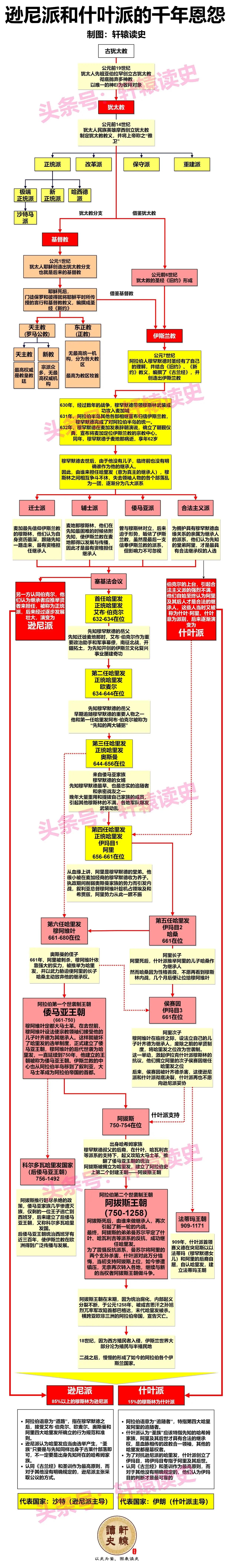 #雍州笔记# 逊尼派与什叶派的千年冲突。 ​​​