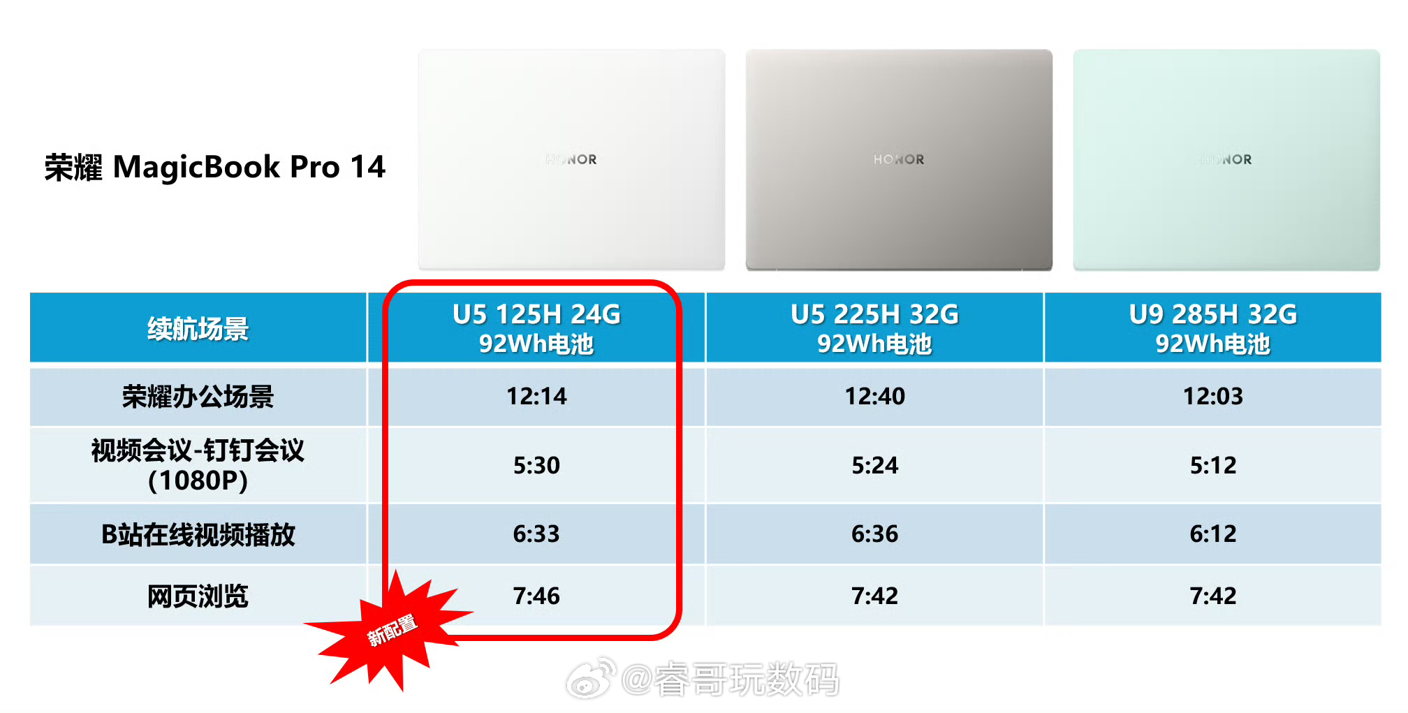 荣耀MagicBook Pro 14 新出了个Ultra5-125H的配置，同样