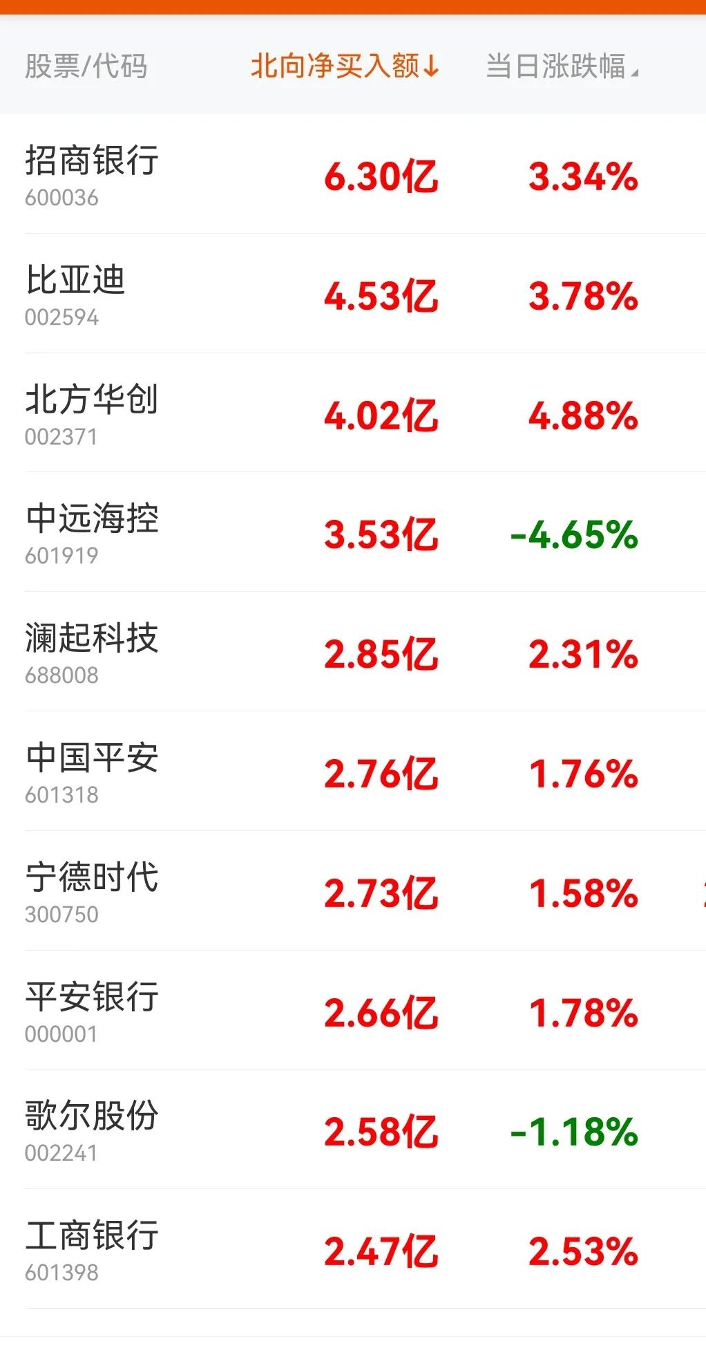 上周五7月12日，北向资金净买入、卖出前20个股名单
信息资料仅供参考，不作为投