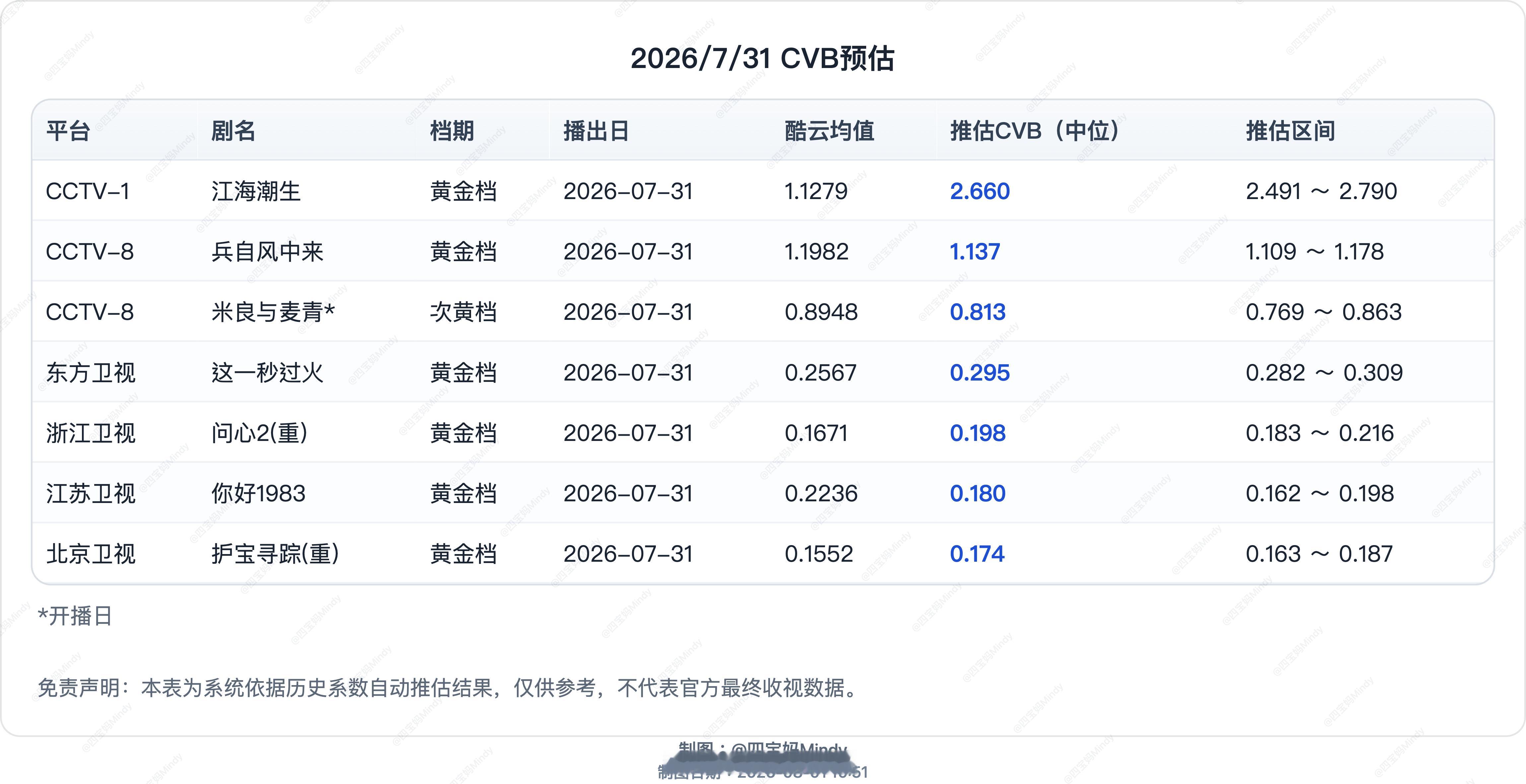 7.30 CVB收视率预测央八次黄《米良与麦青》首播在播剧：江海潮生、兵自风中来