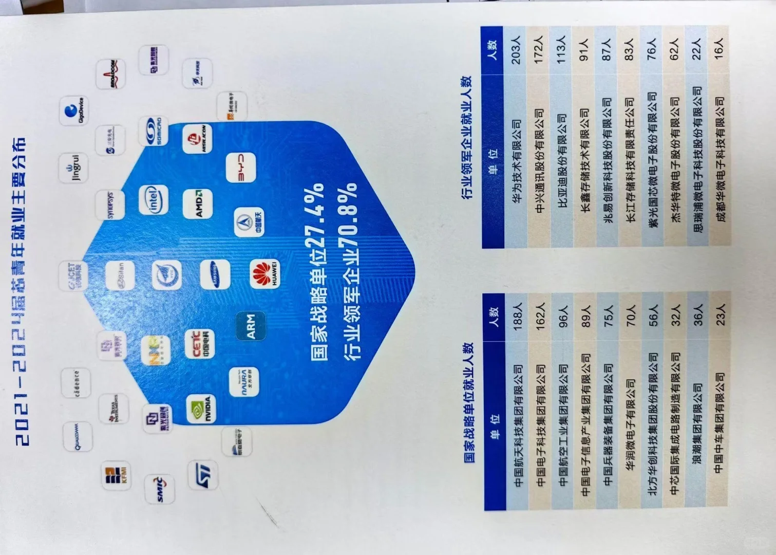 西安电子科技大学微电院21-24届就业去向