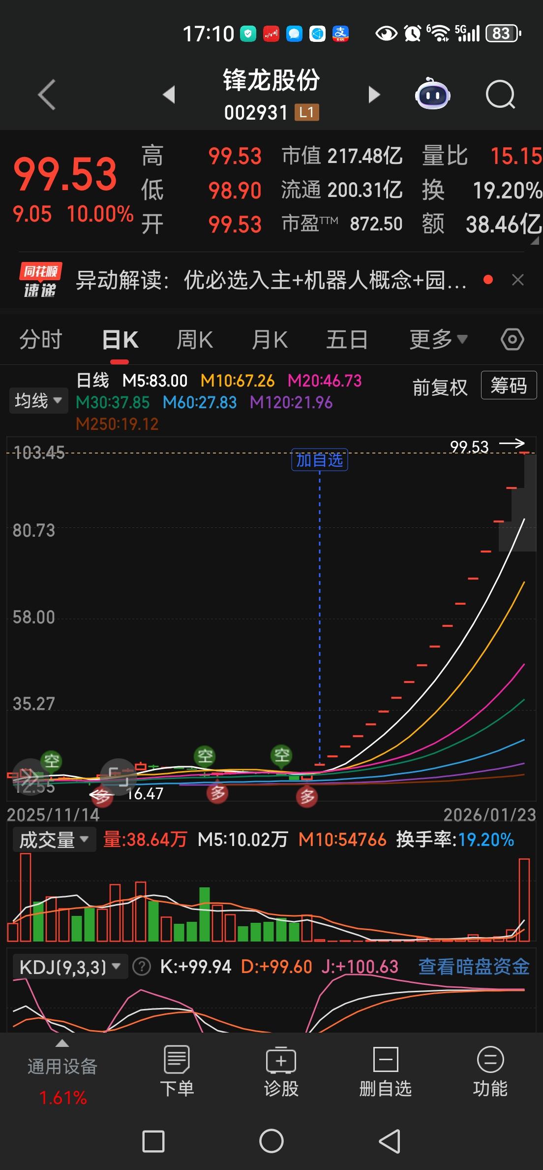 锋龙股份终于被砸开了。
也许能溢价吃1个涨停，但是能买到的，你觉得会好吗？