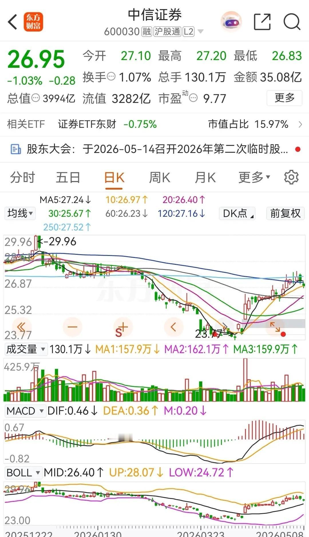 东方财富和中信证券连续两天调整，连续两天被主力资金净卖出。5月8日本周最后一个交