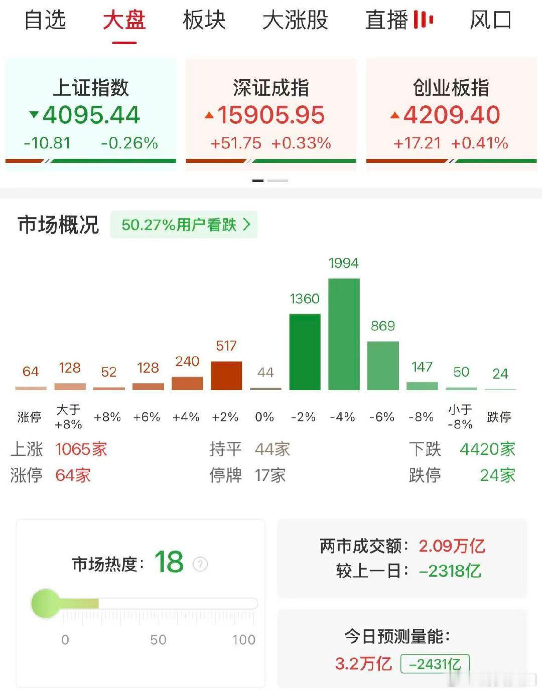 【A股半日成交2.09万亿缩量2318亿】A股半日缩量2318亿 6月24日，三