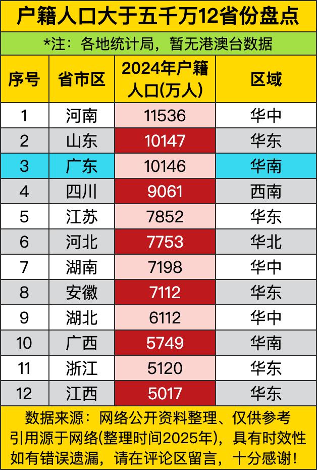 河南以11536万人高居榜首，成为全国户籍人口第一大省！山东10147万、广东1