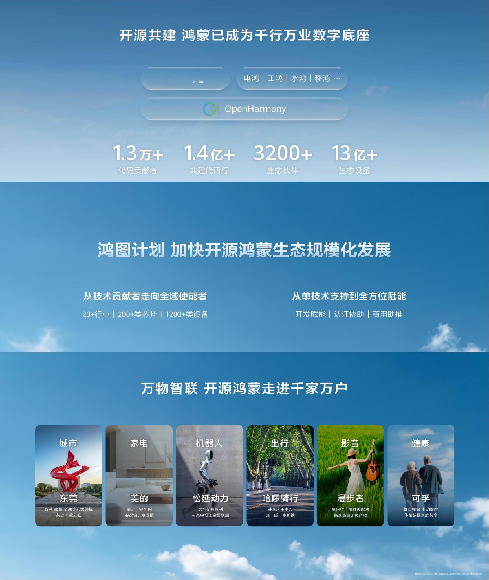 华为做到了，目前鸿蒙开源生态设备累积已超过13.5亿台，鸿蒙系统已成为世界第三大
