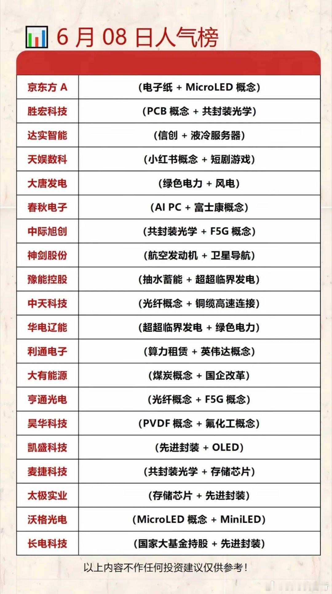 6.8周一  市场热议+人气排行榜TOP20！1.电子纸+LED面板2.航空发动
