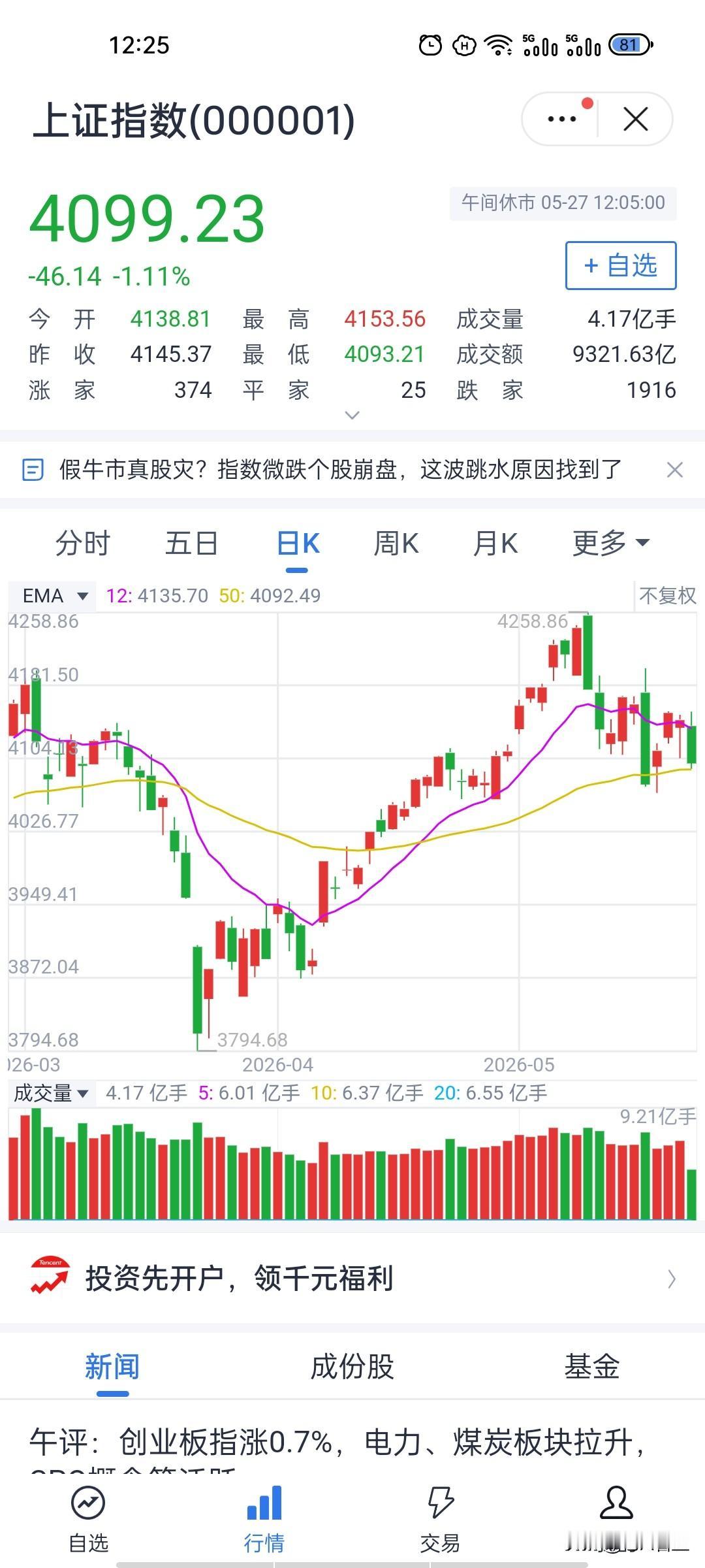 大盘午盘急转直下！4092生命线悬于一线
早盘小幅高开之后市场没能稳住势头，行情