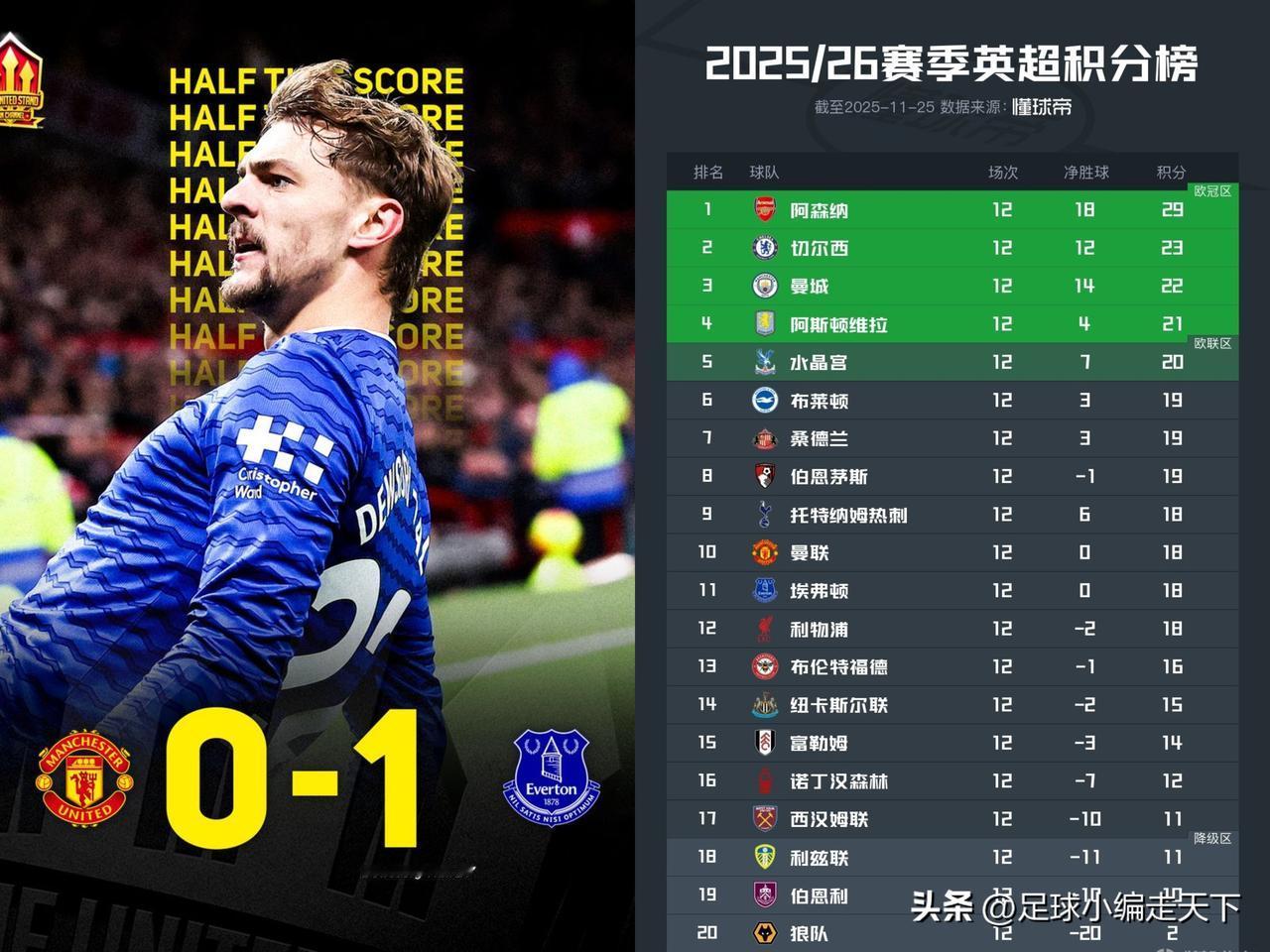 曼联这节目效果绝了！埃弗顿开场12分钟“自爆”让你一人都能在主场输球。不愧是曼联