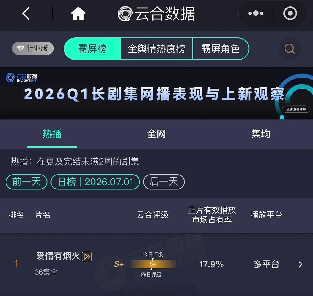 檀健次《爱情有烟火》酷云、云合又是全方面登顶的一天檀健次李亦非优秀，小烟火这部黑