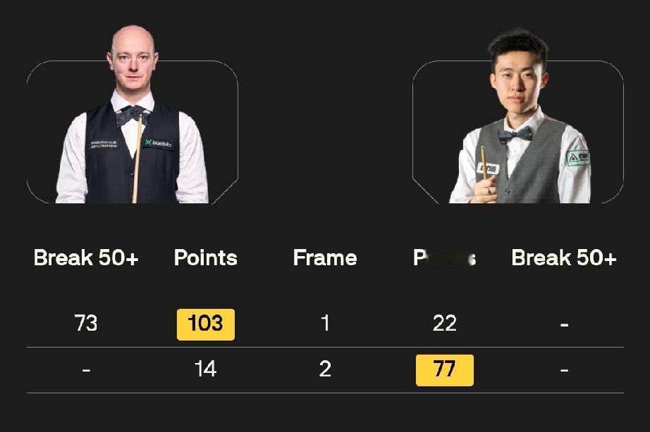 常冰玉 1-1 克里斯·韦克林
斯诺克苏格兰公开赛决赛，第一阶段比赛于北京时间2