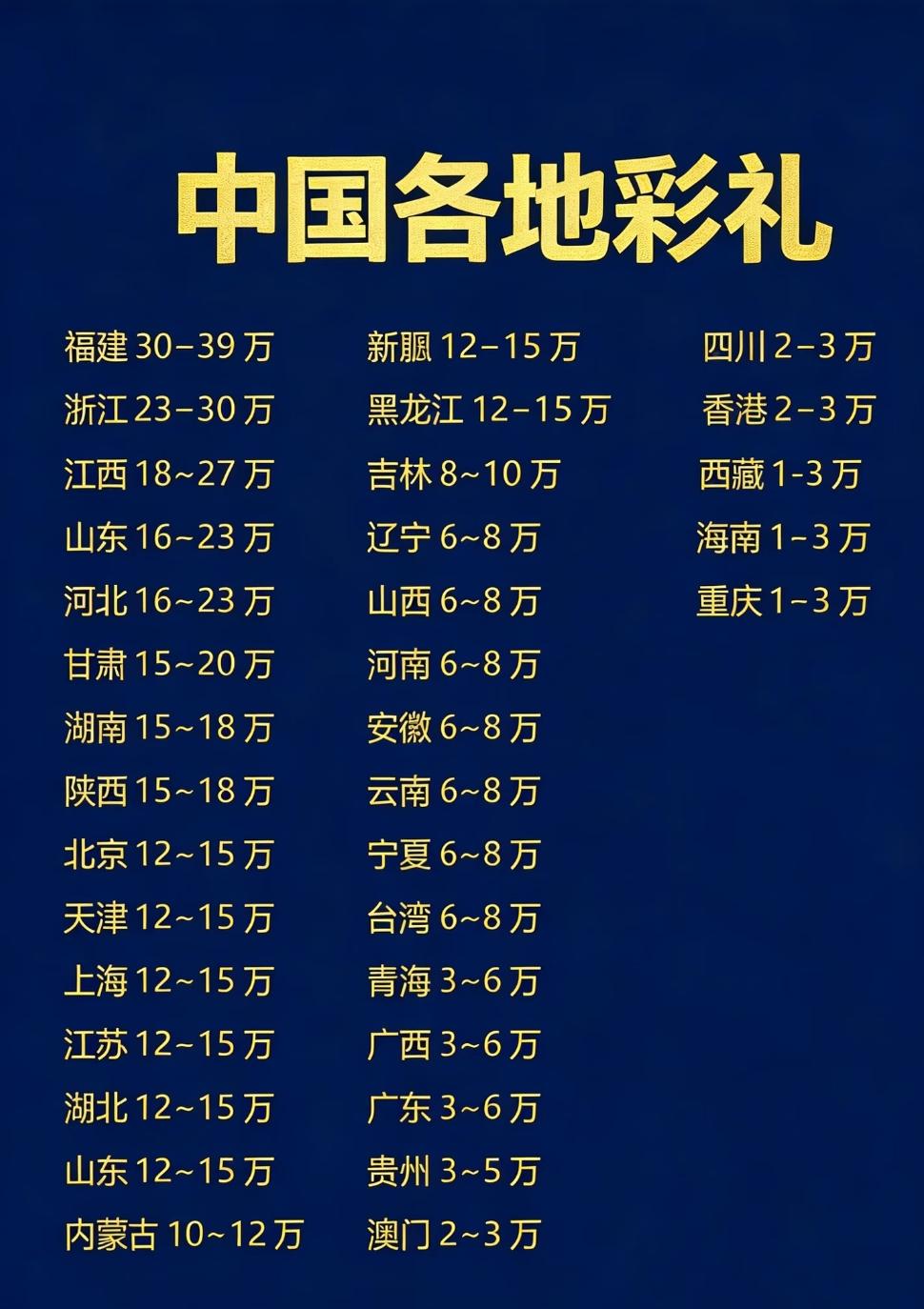其实彩礼本身没有对错，区别就在于收了之后怎么处理。

有的家庭会把彩礼返还给小两