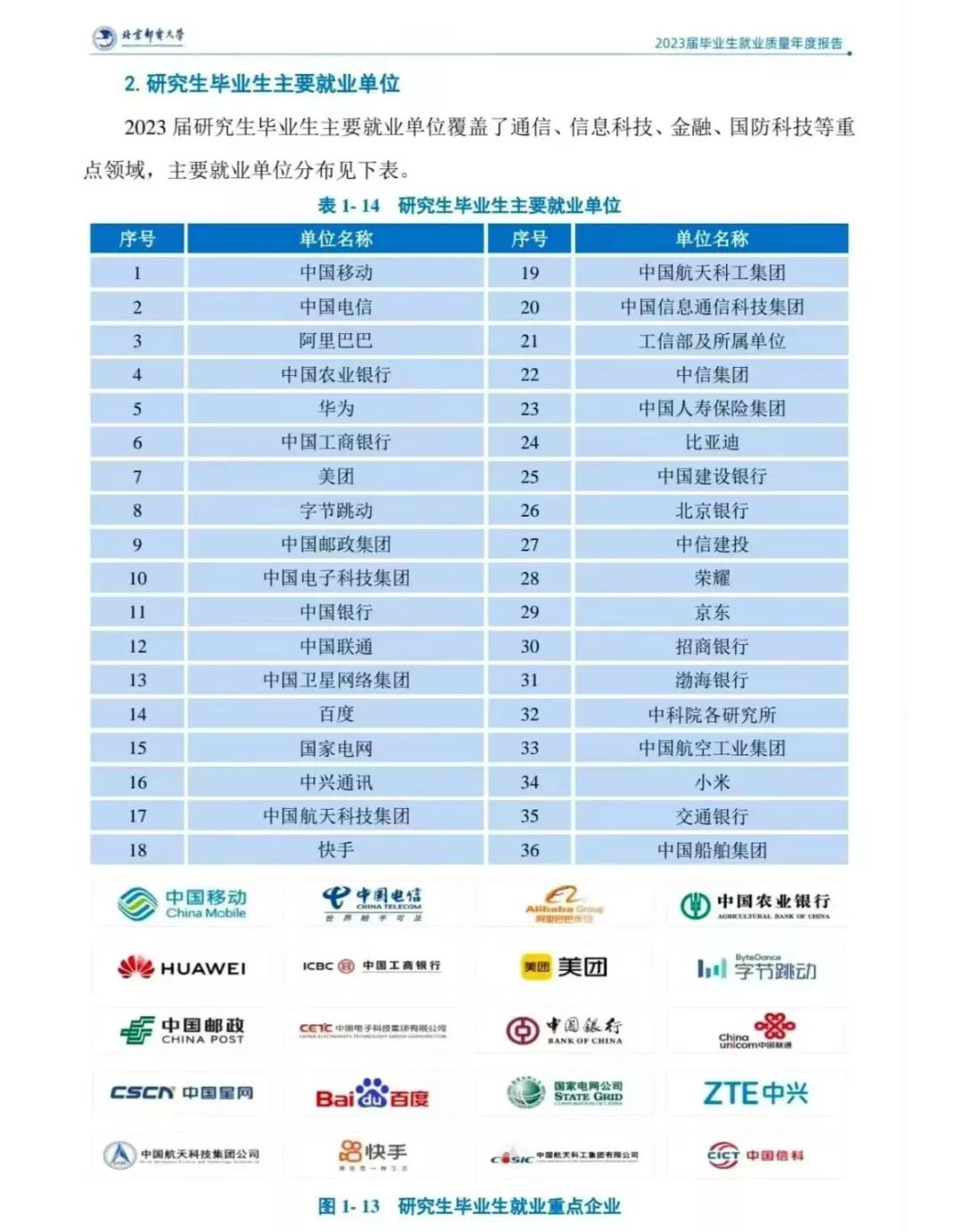 央企国企是越来越吃香了，看看2023年北京邮电大学硕士毕业生就业去向，人数最多的