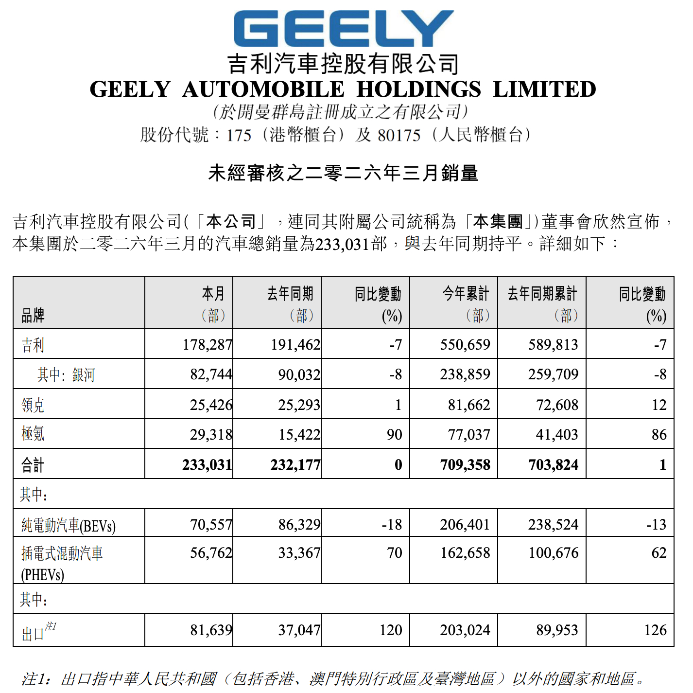 吉利汽车3月汽车总销量为233031辆 