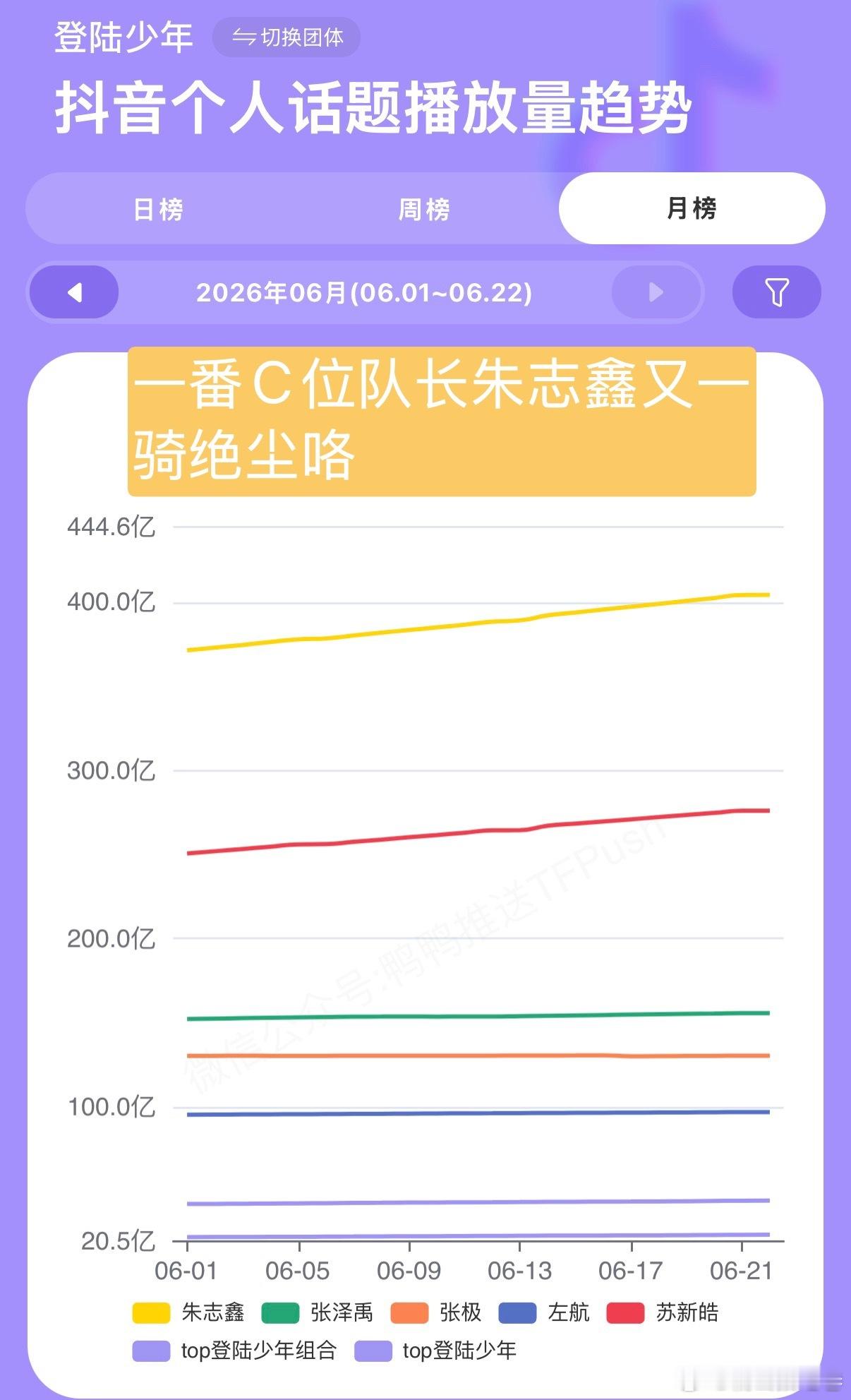 朱志鑫 苏新皓苏新皓一直开闸也追不上一番C位队长朱志鑫诶 