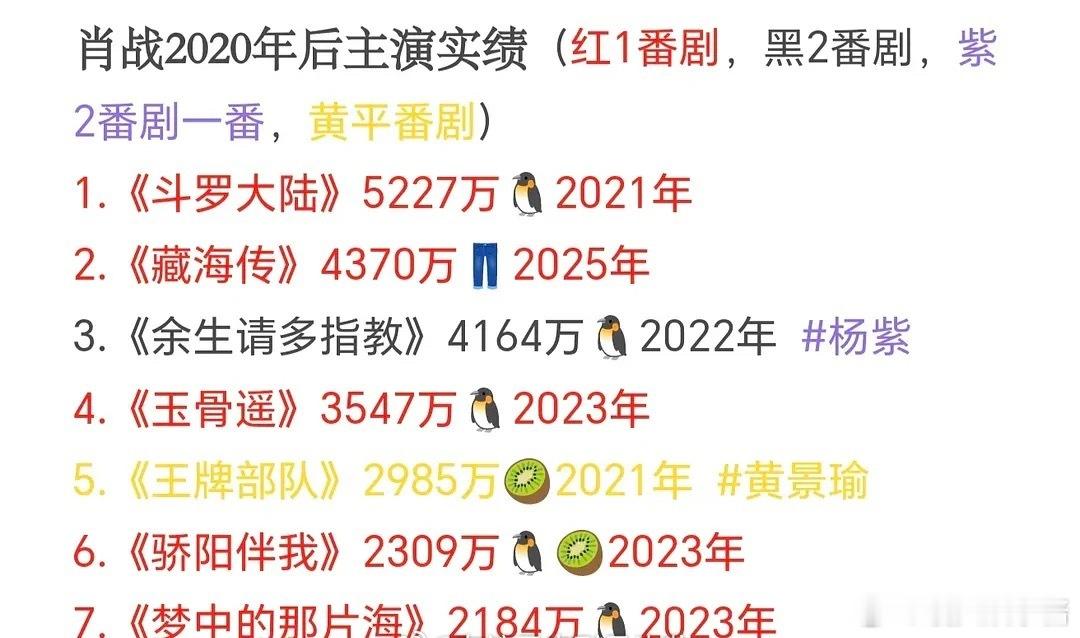 肖战、白敬亭、黄景瑜三位90🥜剧播实绩，谁赢了 
