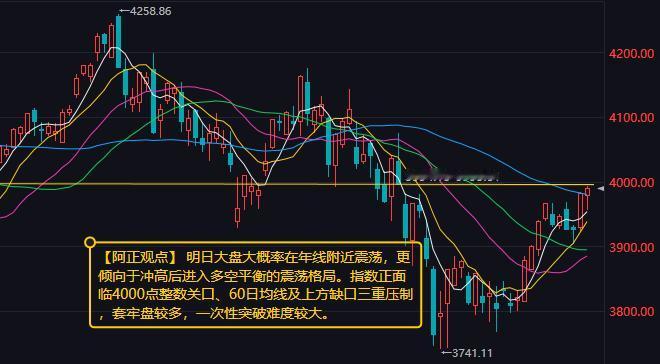 【8月18日收评：明日大盘大概率在年线附近震荡 更倾向于冲高后进入多空平衡的震荡