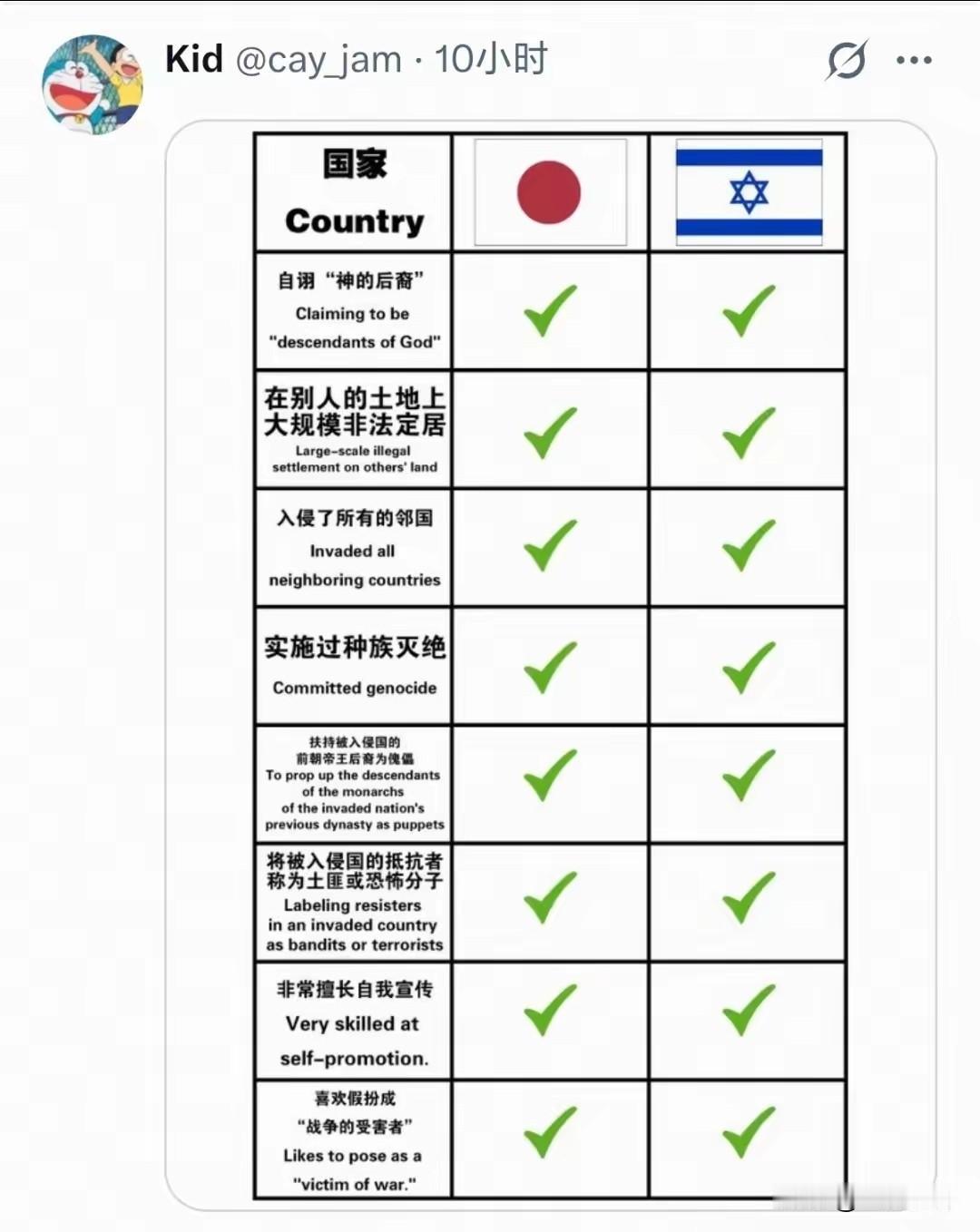 【这个博主有意思】
看到一博主发了张图，将日本和以色列在八个方面进行对比，结果完