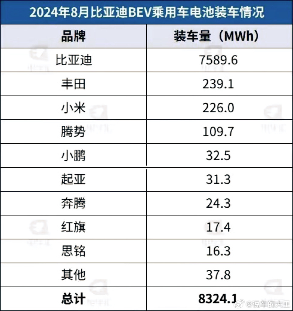 小米汽车走量后，成为是比亚迪电池第三大客户买的多的还是小米SU7标准版#汽场全开