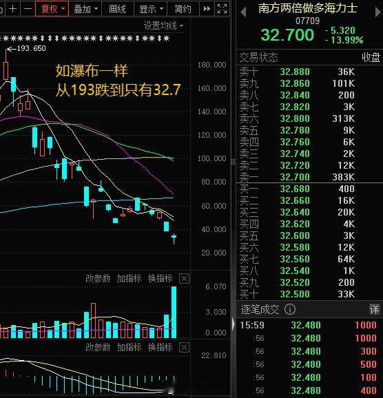 韩股暴跌重现杠杆踩踏 韩国财长具润哲今天表示，对于在未经审慎考量下就推出单一股票