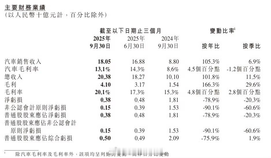小鹏 2025 年第三季度的未经审计财务业绩：营收 203.8 亿元，同比增长 