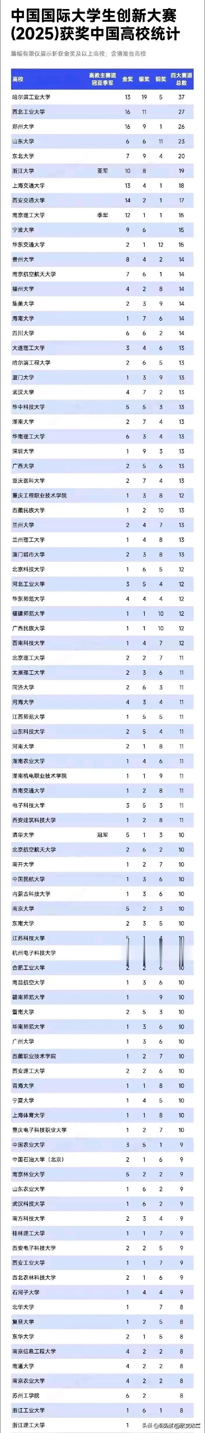 哈工大在国际大学生创新大赛中斩获佳绩，获奖数量高达37项，其中金奖13项、银奖1