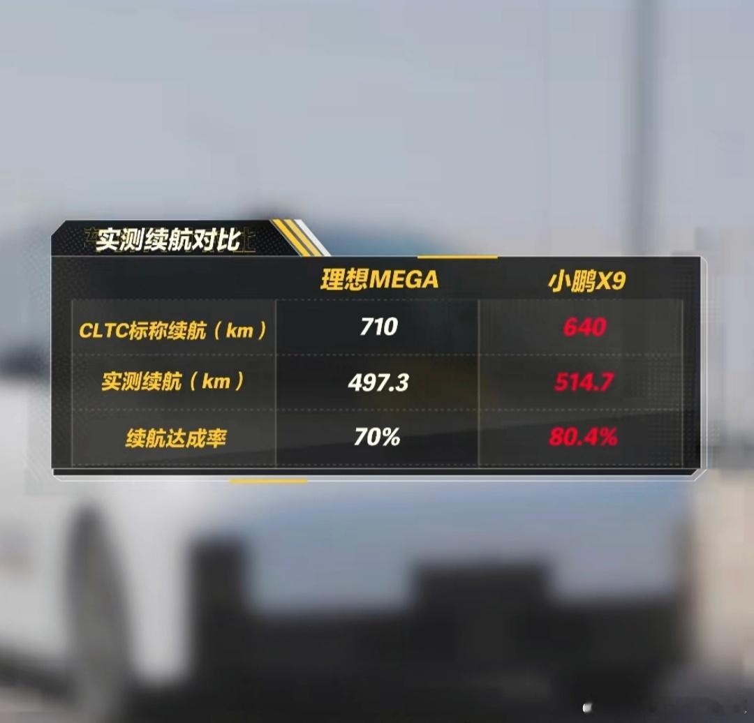 理想MEGA的续航达成率比小鹏X9低了10%两台车电池容量基本无差，MEGA更大