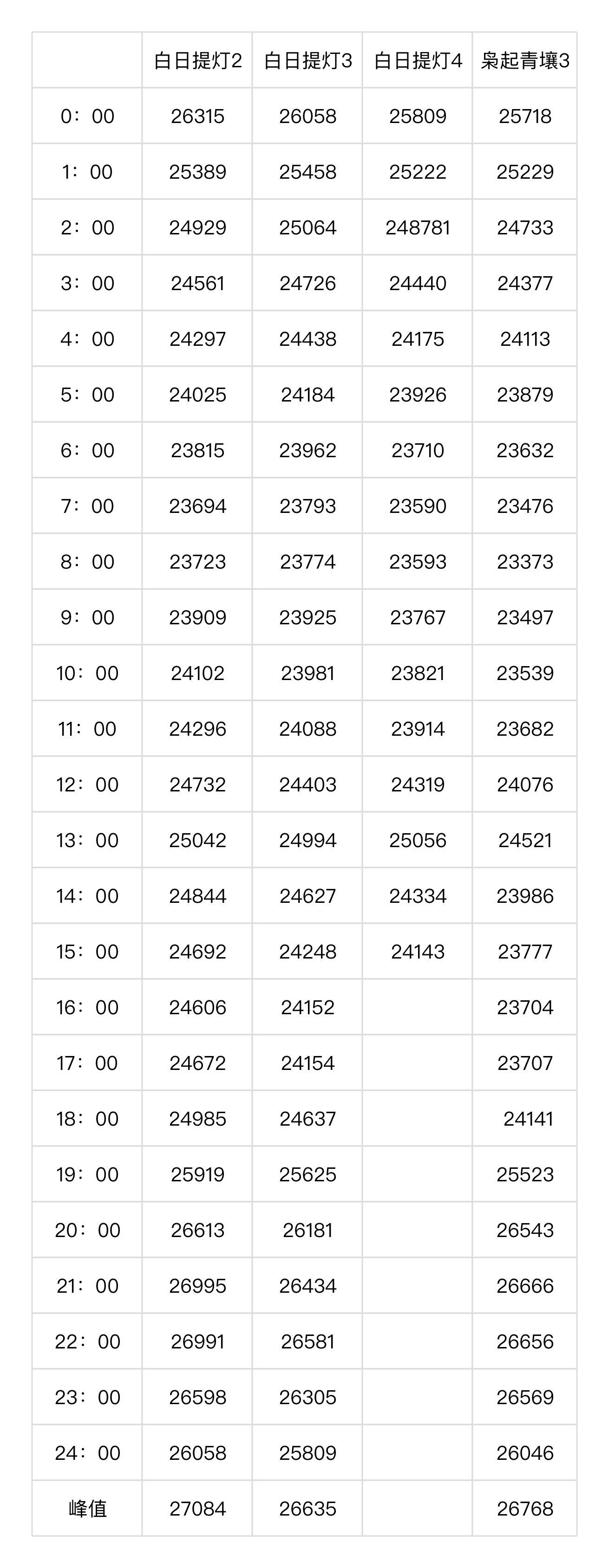 白日提灯第三天9.8%，今天目前看走势跟昨天差不多 