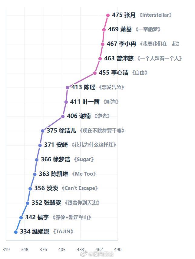 乘风初舞台直播 总乘风值 