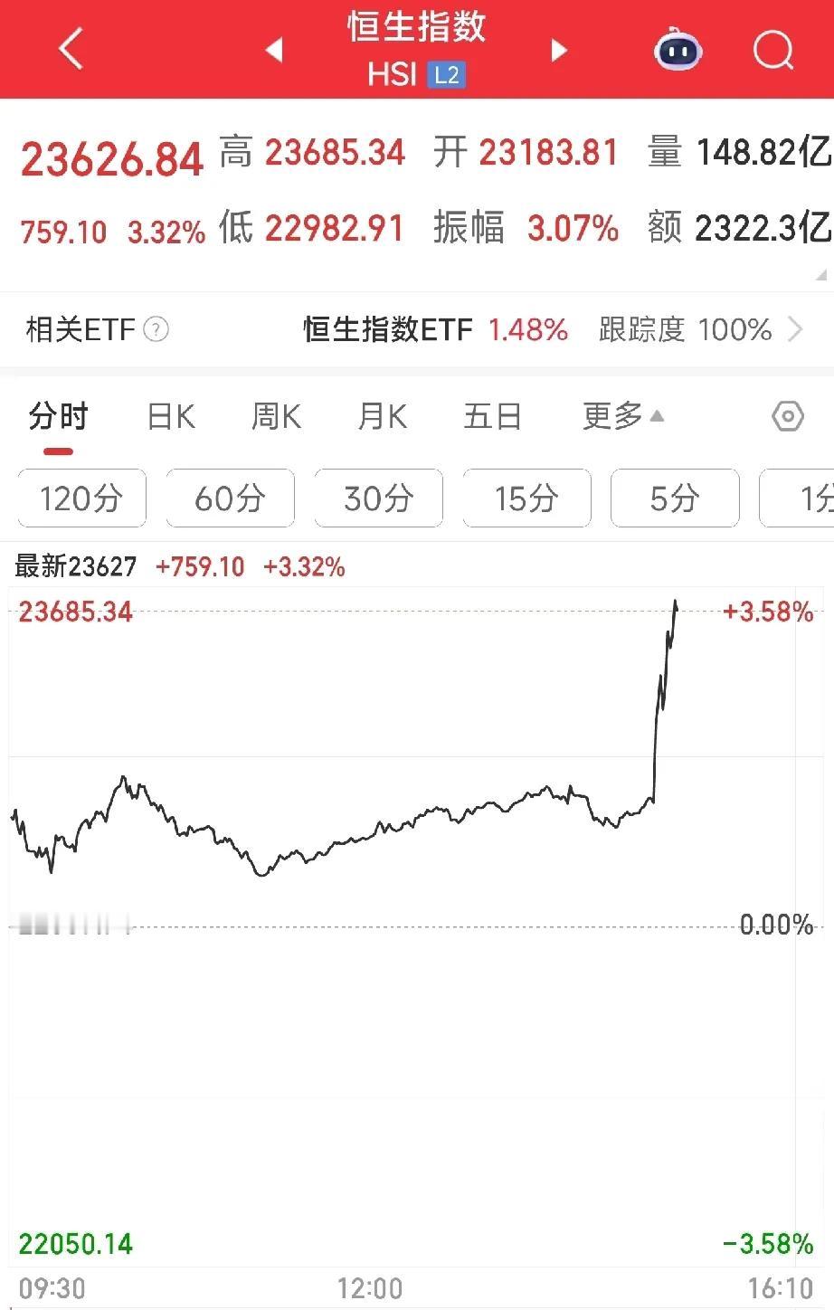 老铁们快醒醒、快醒醒啊！
       这大A一收盘，港股那边立马直线拉升，目前