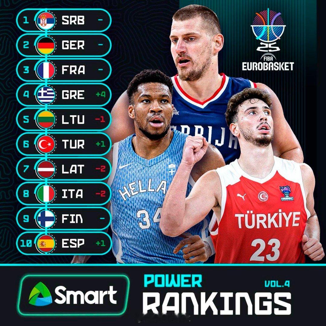 FIBA 更新男篮欧洲杯实力榜：塞尔维亚第1，希腊升至第4男篮欧洲杯 ​​​