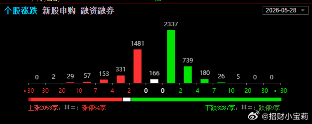 今天真正涨2个点以上也就600家不到，这个行情，赚钱效应还是很弱！今天看着指数没