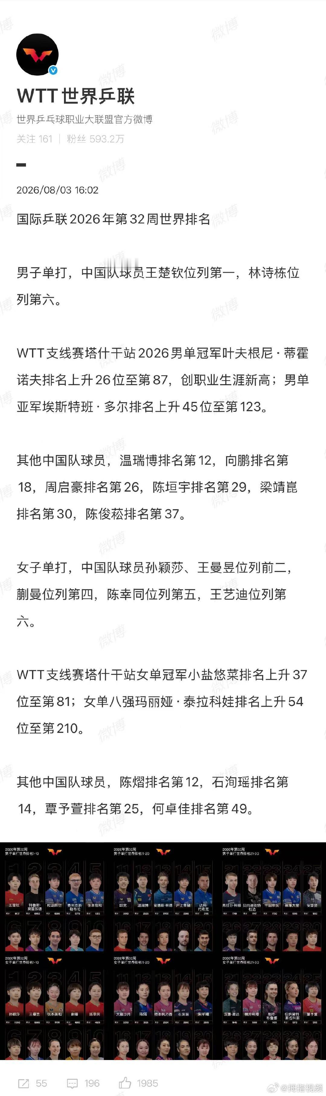 【国际乒联2026年第32周世界排名】8月3日，公布2026年第32周世界排名：