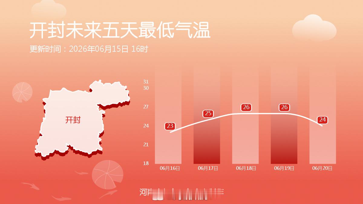 十八地市未来五天最低气温 最低气温也将逐步升高 （河南气象）信阳生活 信阳