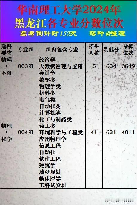 华南理工大学2024年黑龙江省本科批次录取分数线。