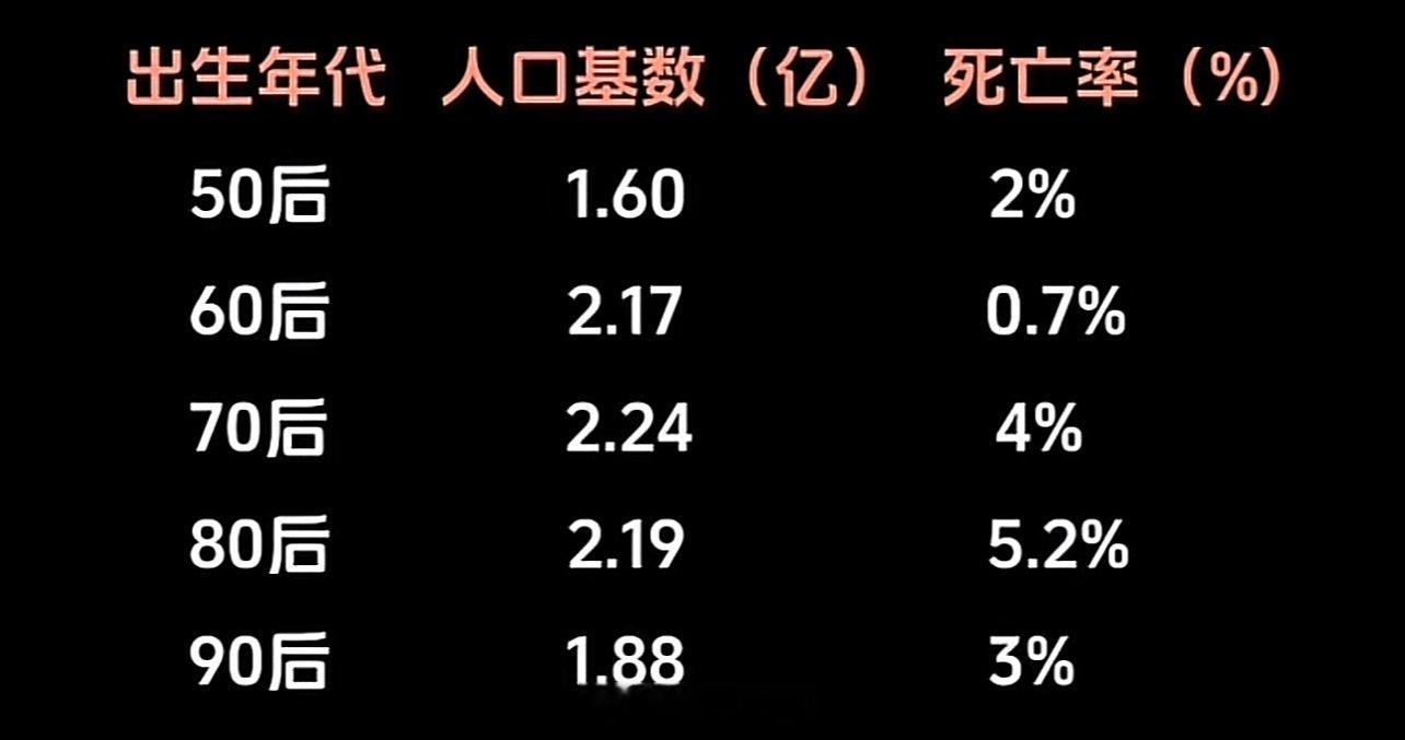 最苦逼的80后：每20个人死亡，就有1个“80后”。出生时赶上JHSY，独生子女