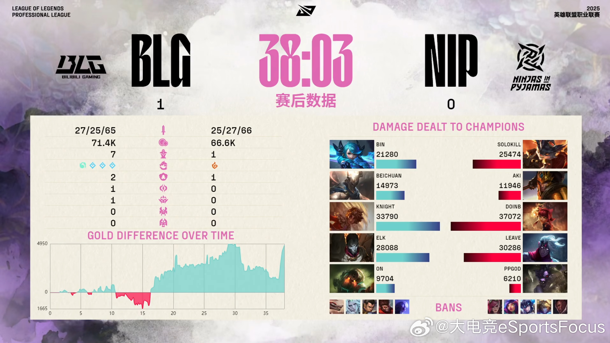 【2025LPL第二赛段 BLG 1-0 NIP】本局赛后数据BLG对战NIP2