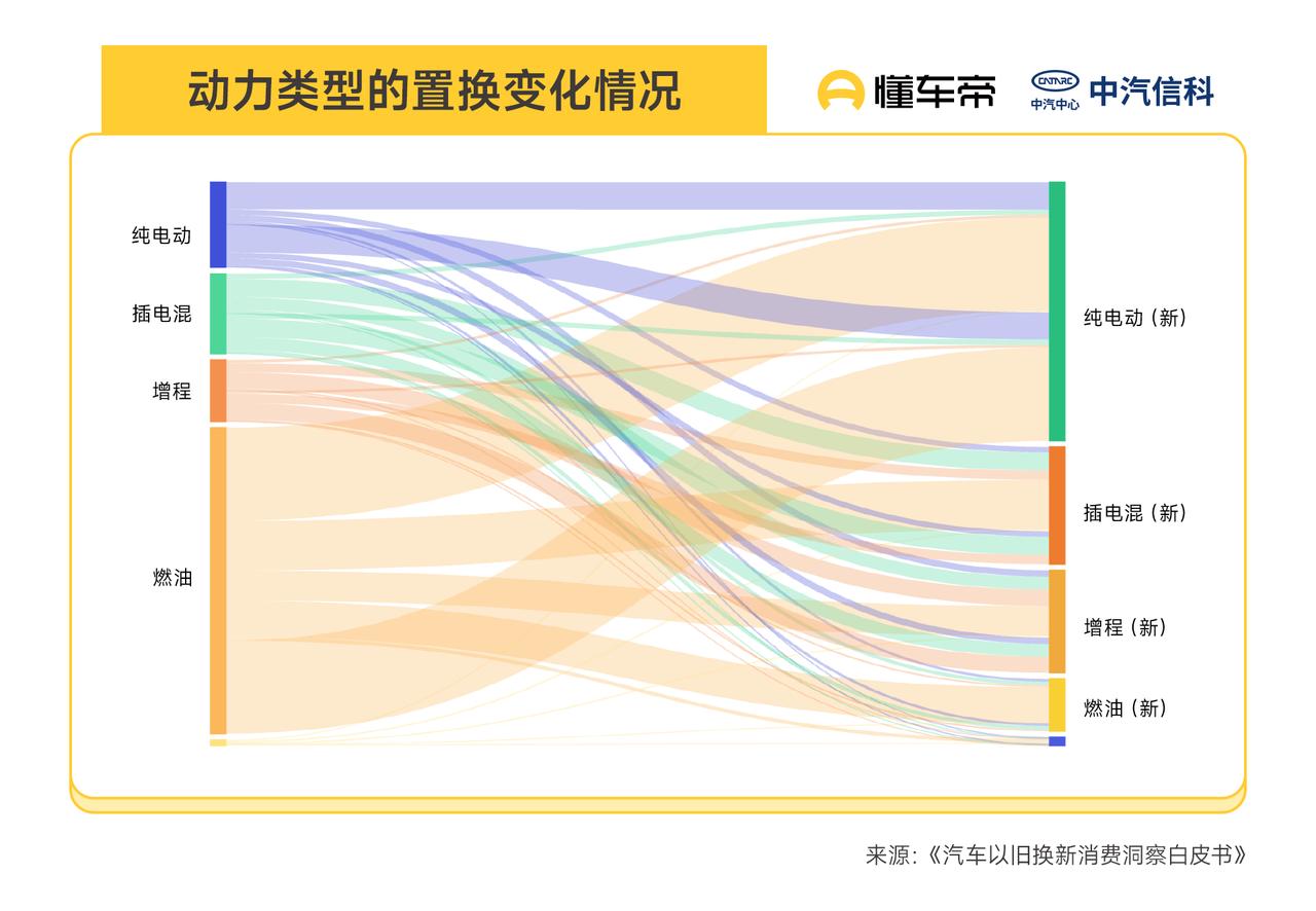 纯电、插混、增程怎么选？这份报告给出了参考答案
燃油车主换新能源，选哪种动力？懂