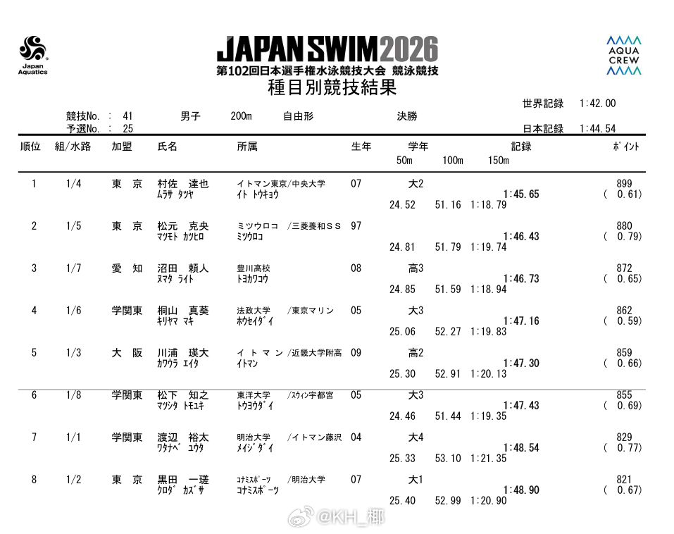 日本游泳锦标赛 男200自决赛村佐达也 1:45.65 松元克央 1:46.43