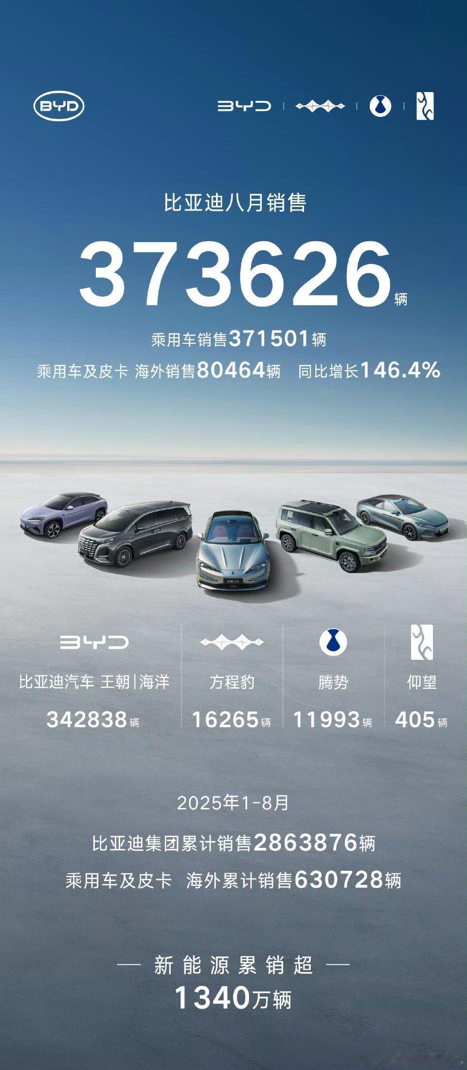 比亚迪8月份销售373626辆2025年1-8月累计销售2863876辆新能源累