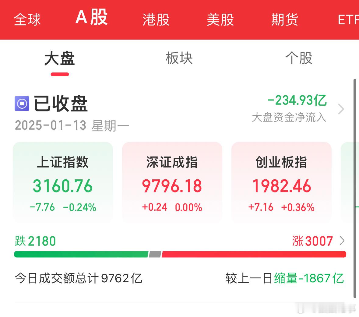 A股今天跌破万亿了，这是从去年9月25日以来首次不足万亿，也算是跟传说中的“牛市