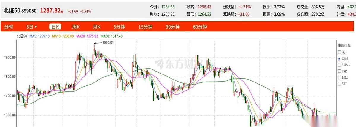 有人指着北交所的K线图问，都跌整整一年了，怎么还趴着不动？
他只看到指数从167