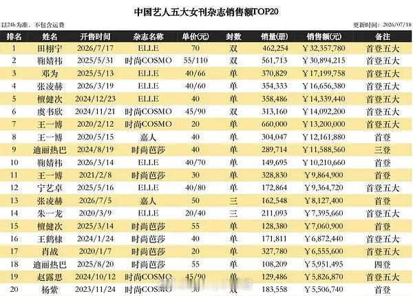 田栩宁ELLE 8月刊24小时销量战报来了，位列五大女刊销售榜TOP1，这才是真