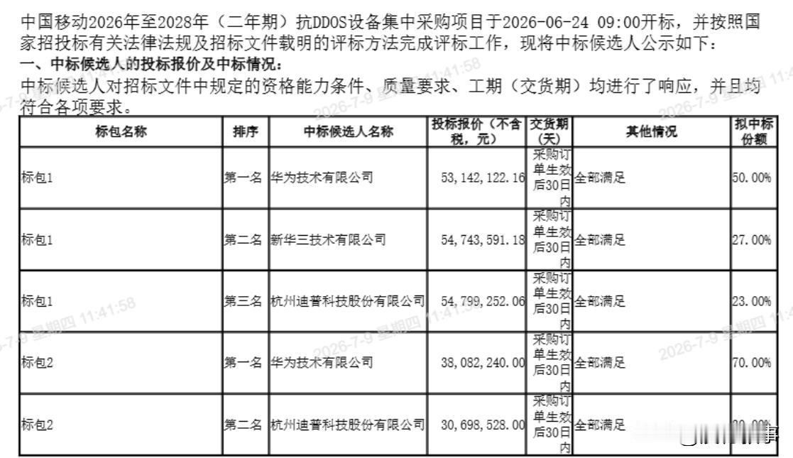 华为获得中国移动抗DDOS设备集采最大份额，有意思的是这三个中标人。

近日，中