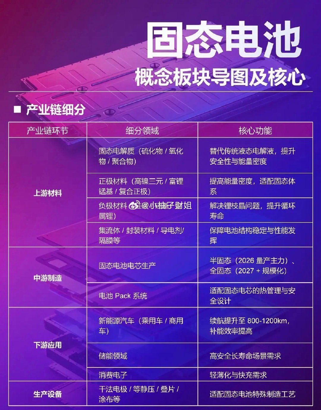 下一个十倍级板块不是在光里而是电池锂。固态电池分为上游基础原料+固态核心材料、中
