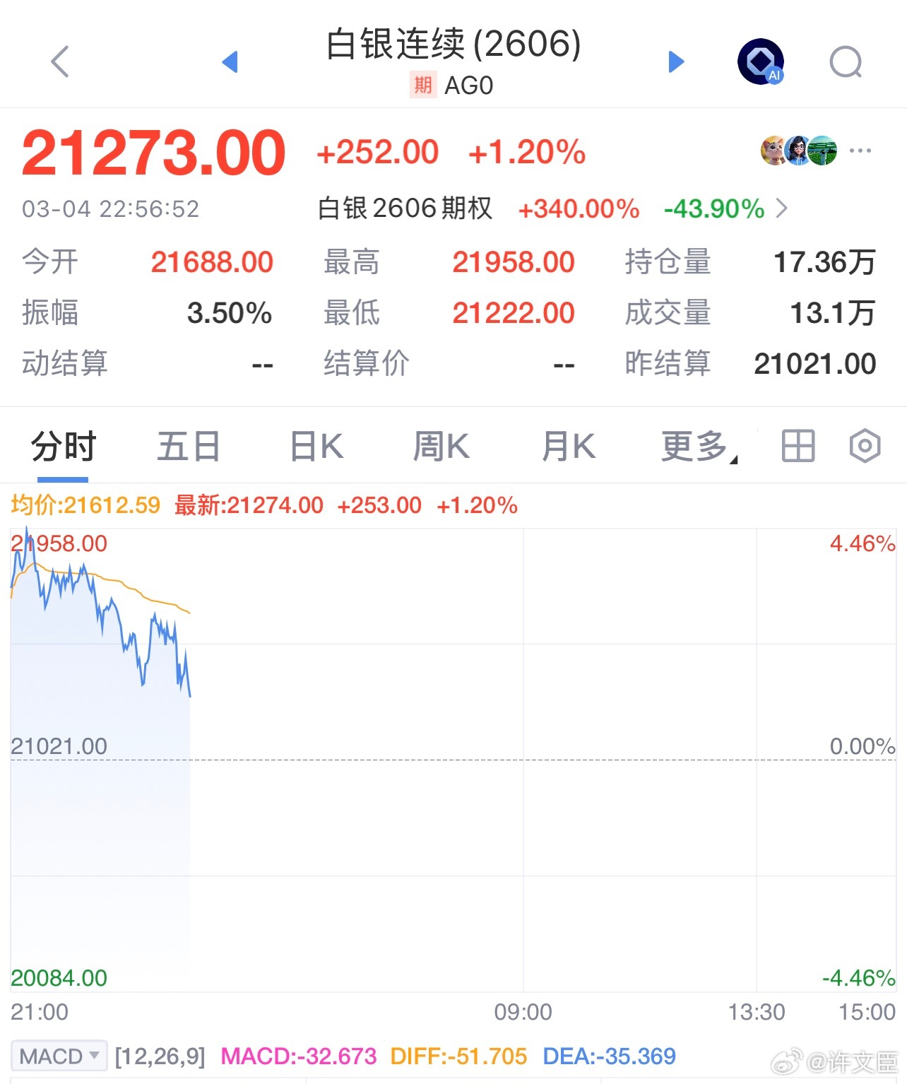 金价又又又大跌黄金、白银继续回落，不建议抄底。 