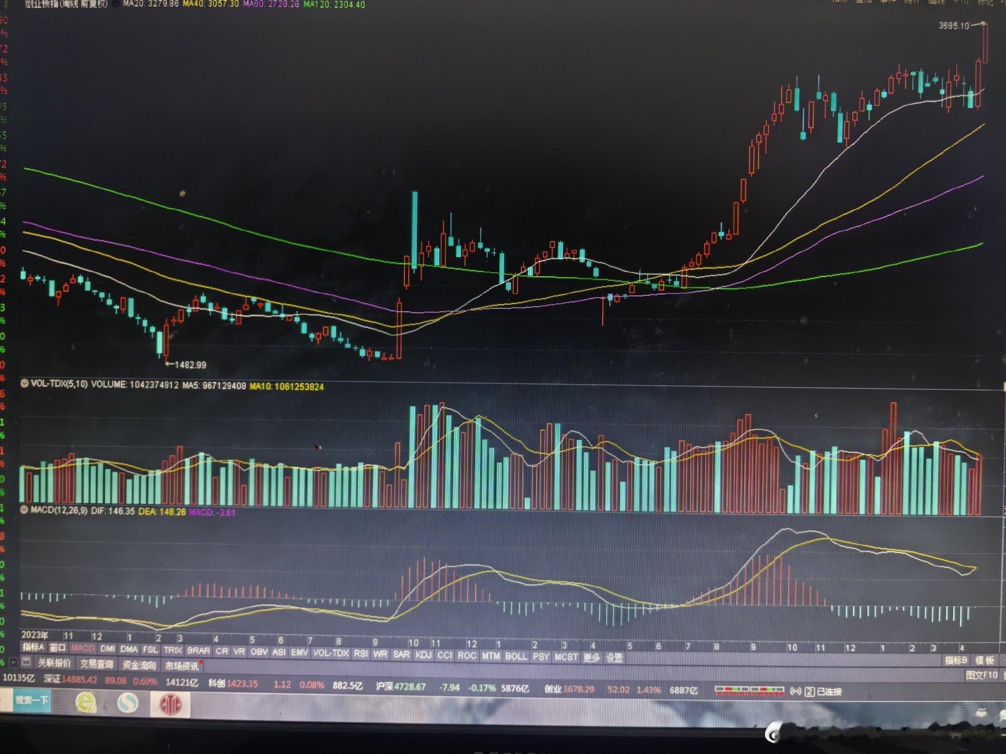 创业板两周大涨后，或许会歇一歇脚。本周能收出小阳线或阳十字星，即算成功。稳一些好