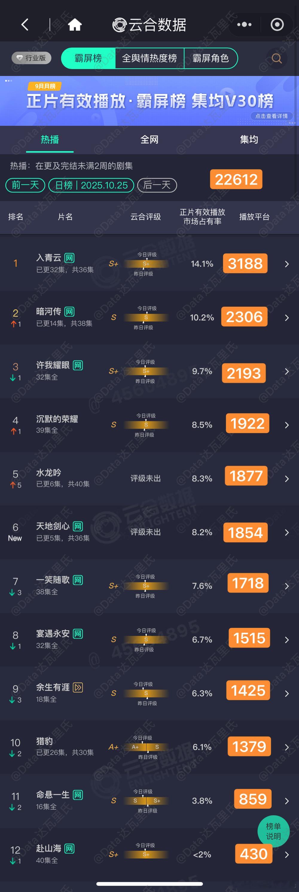 10.25云合估值，粗略估以猫儿为准入青云 3188天地剑心 首播5集，1854