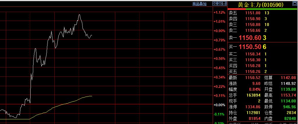 随着外盘金价的提升，
日内恢复交易以后，
国内黄金期货直线拉升。
截止10:15